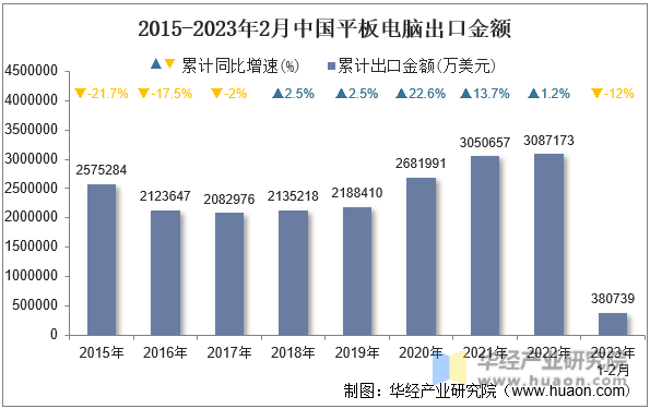 2015-2023年2月中国平板电脑出口金额
