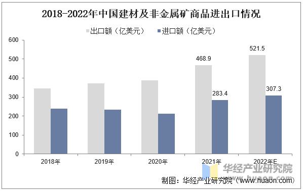 2018-2022年中国建材及非金属矿商品进出口情况