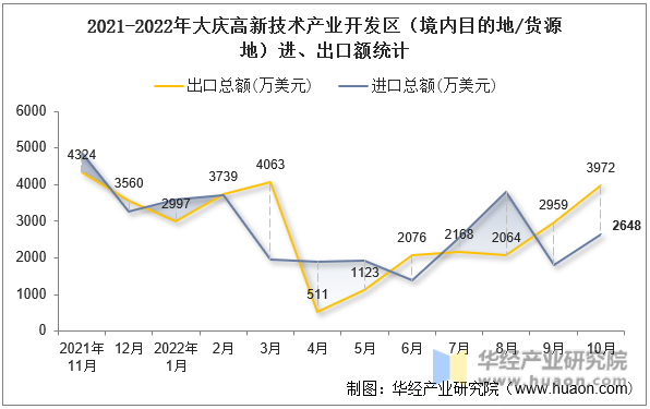 2021-2022年大庆高新技术产业开发区（境内目的地/货源地）进、出口额统计