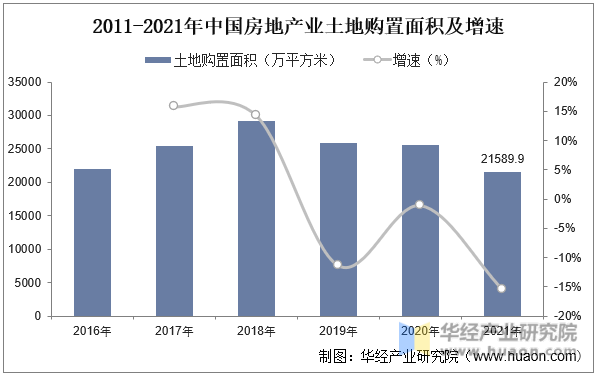 2011-2021年中国房地产业土地购置面积及增速