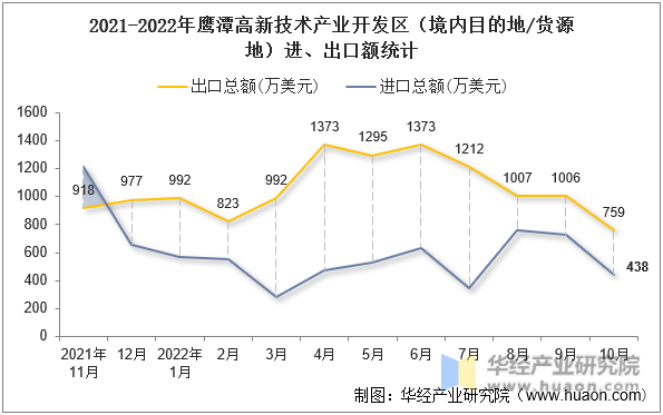2021-2022年鹰潭高新技术产业开发区（境内目的地/货源地）进、出口额统计