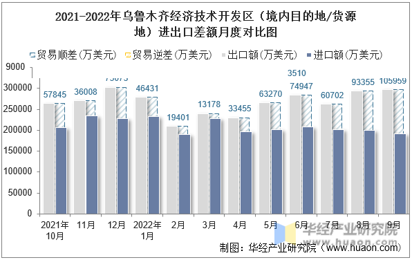 2021-2022年无锡高新技术产业开发区（境内目的地/货源地）进出口差额月度对比图