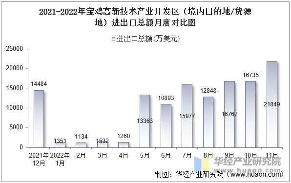 2021-2022年宝鸡高新技术产业开发区（境内目的地/货源地）进出口总额月度对比图