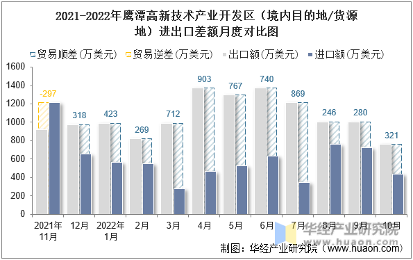 2021-2022年鹰潭高新技术产业开发区（境内目的地/货源地）进出口差额月度对比图