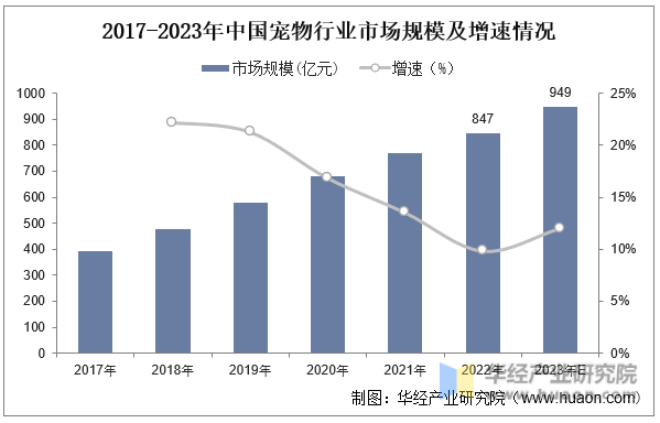 2017-2023年中国宠物行业市场规模及增速情况