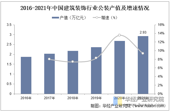 2016-2021年中国建筑装饰行业公装产值及增速情况