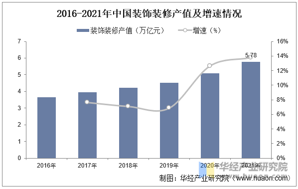 2016-2021年中国装饰装修产值及增速情况