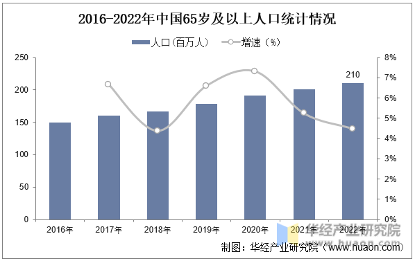2016-2022年中国65岁及以上人口统计情况