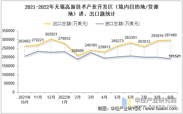 2021-2022年无锡高新技术产业开发区（境内目的地/货源地）进、出口额统计