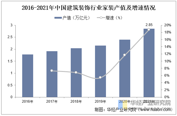 2016-2021年中国建筑装饰行业家装产值及增速情况