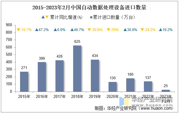 2015-2023年2月中国自动数据处理设备进口数量