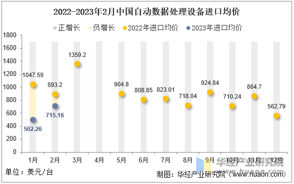 2022-2023年2月中国自动数据处理设备进口均价