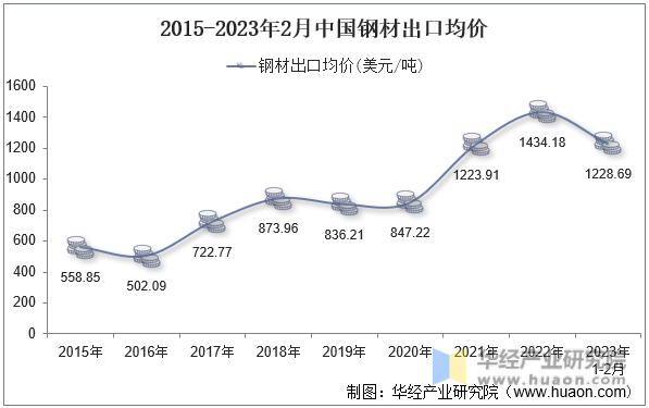 2015-2023年2月中国钢材出口均价