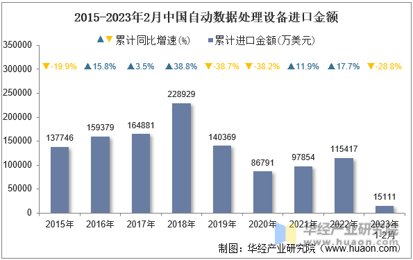2015-2023年2月中国自动数据处理设备进口金额