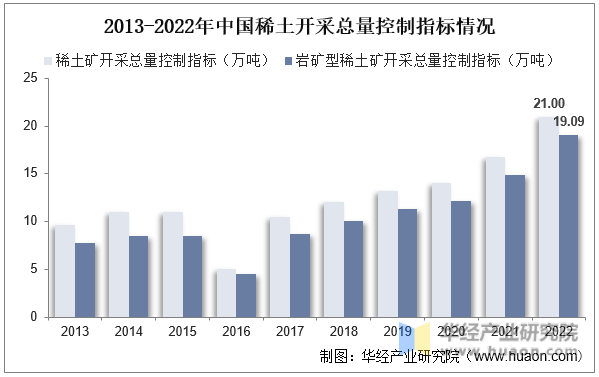 2013-2022年中国稀土开采总量控制指标情况