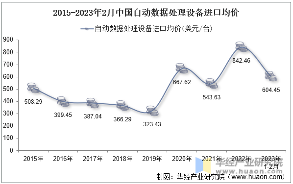 2015-2023年2月中国自动数据处理设备进口均价