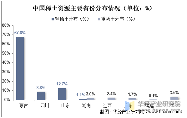 中国稀土资源主要省份分布情况（单位：%）