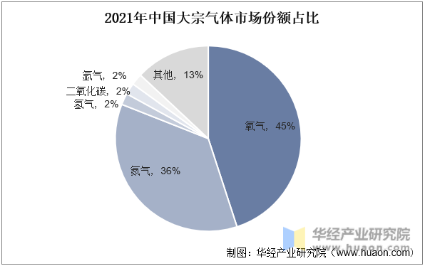 2021年中国大宗气体市场份额占比
