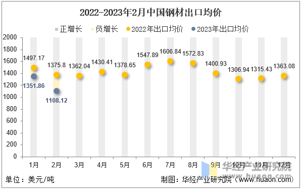 2022-2023年2月中国钢材出口均价