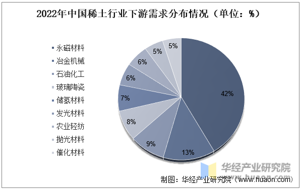 2022年中国稀土行业下游需求分布情况（单位：%）