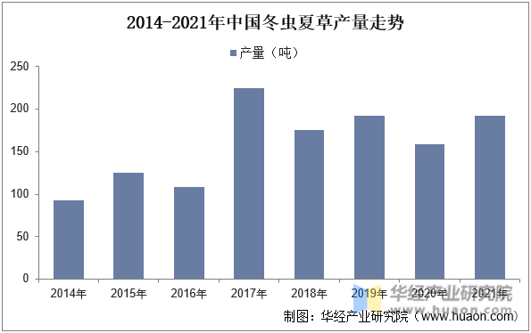 2014-2021年中国冬虫夏草产量走势
