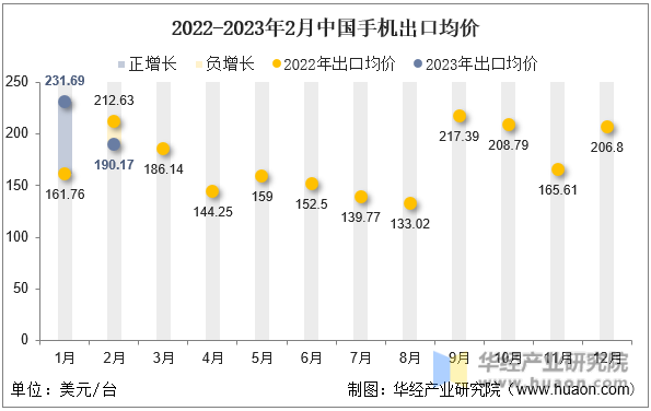 2022-2023年2月中国手机出口均价