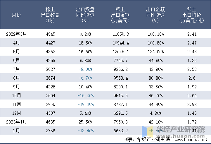 2022-2023年2月中国稀土出口情况统计表