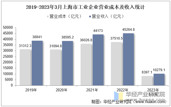 2019-2023年3月上海市工业企业营业成本及收入统计