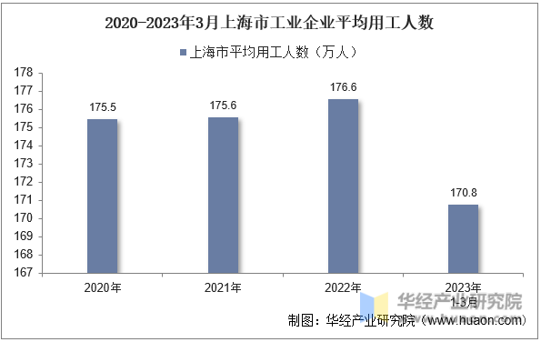 2020-2023年3月上海市工业企业平均用工人数