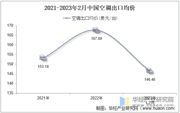 2021-2023年2月中国空调出口均价
