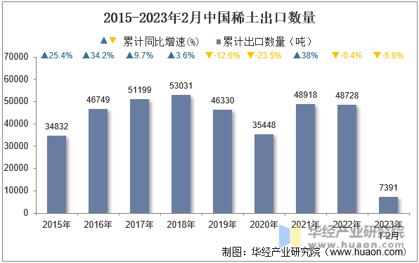 2015-2023年2月中国稀土出口数量