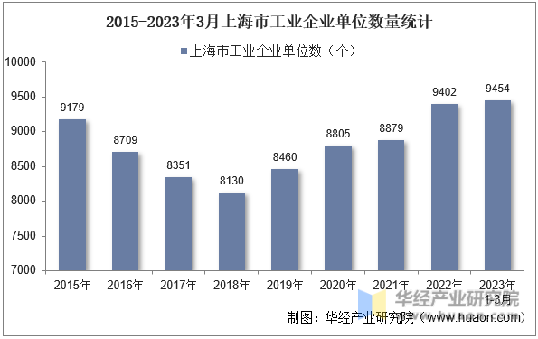 2015-2023年3月上海市工业企业单位数量统计