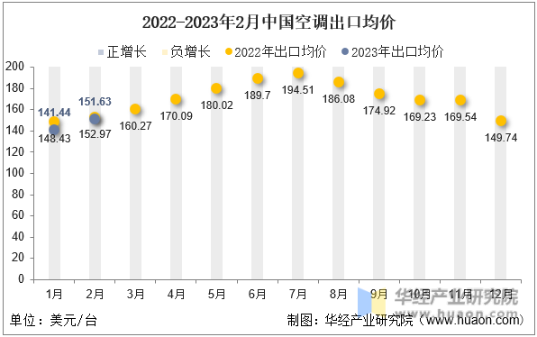 2022-2023年2月中国空调出口均价