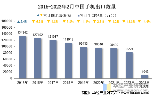 2015-2023年2月中国手机出口数量
