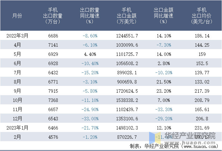 2022-2023年2月中国手机出口情况统计表