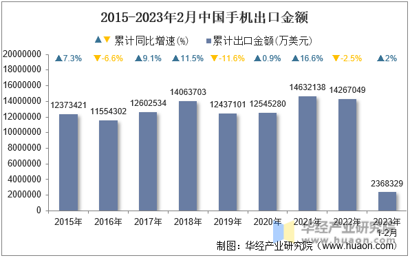 2015-2023年2月中国手机出口金额