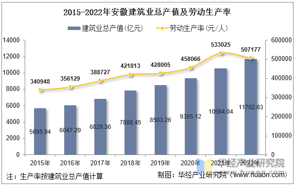2015-2022年安徽建筑业总产值及劳动生产率