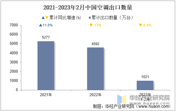 2021-2023年2月中国空调出口数量