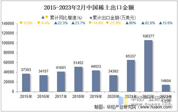 2015-2023年2月中国稀土出口金额