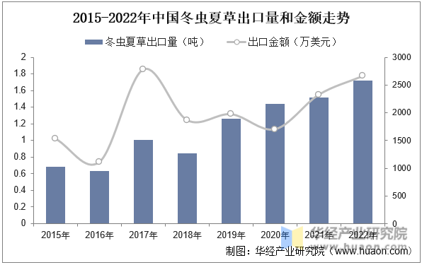 2015-2022年中国冬虫夏草出口量和金额走势