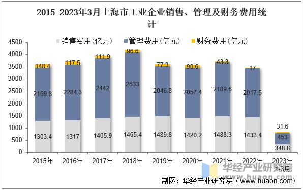 2015-2023年3月上海市工业企业销售、管理及财务费用统计
