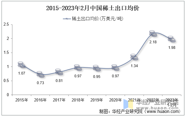 2015-2023年2月中国稀土出口均价