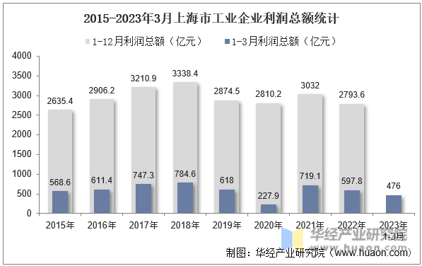 2015-2023年3月上海市工业企业利润总额统计