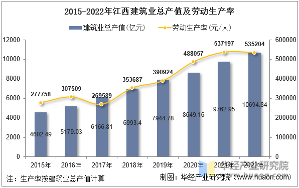 2015-2022年江西建筑业总产值及劳动生产率