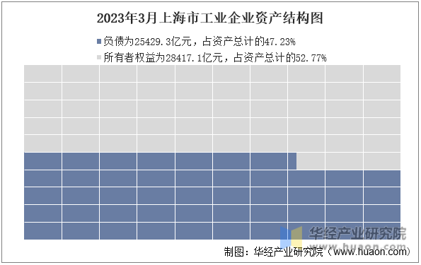 2023年3月上海市工业企业资产结构图
