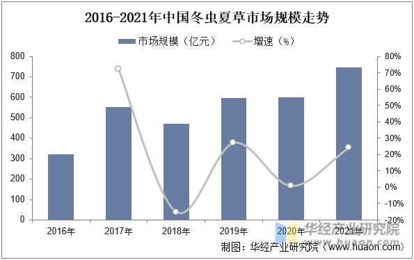 2016-2021年中国冬虫夏草市场规模走势