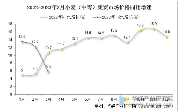 2022-2023年3月小麦（中等）集贸市场价格同比增速
