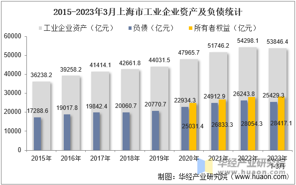 2015-2023年3月上海市工业企业资产及负债统计