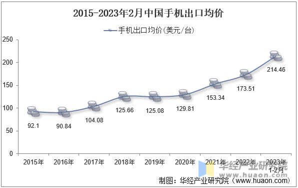 2015-2023年2月中国手机出口均价
