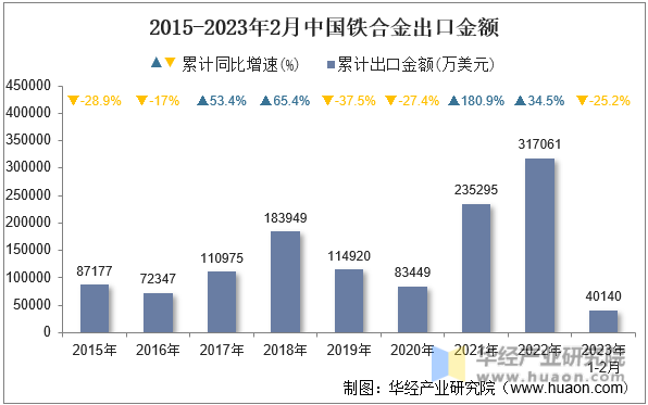 2015-2023年2月中国铁合金出口金额